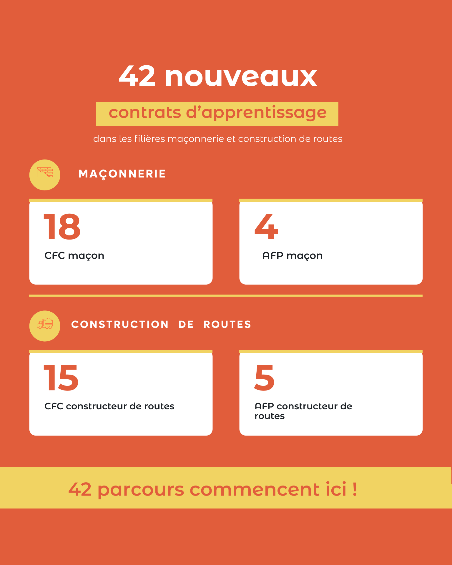 Les 42 contrats d’apprentissage répartis entre maçonnerie et construction de routes
